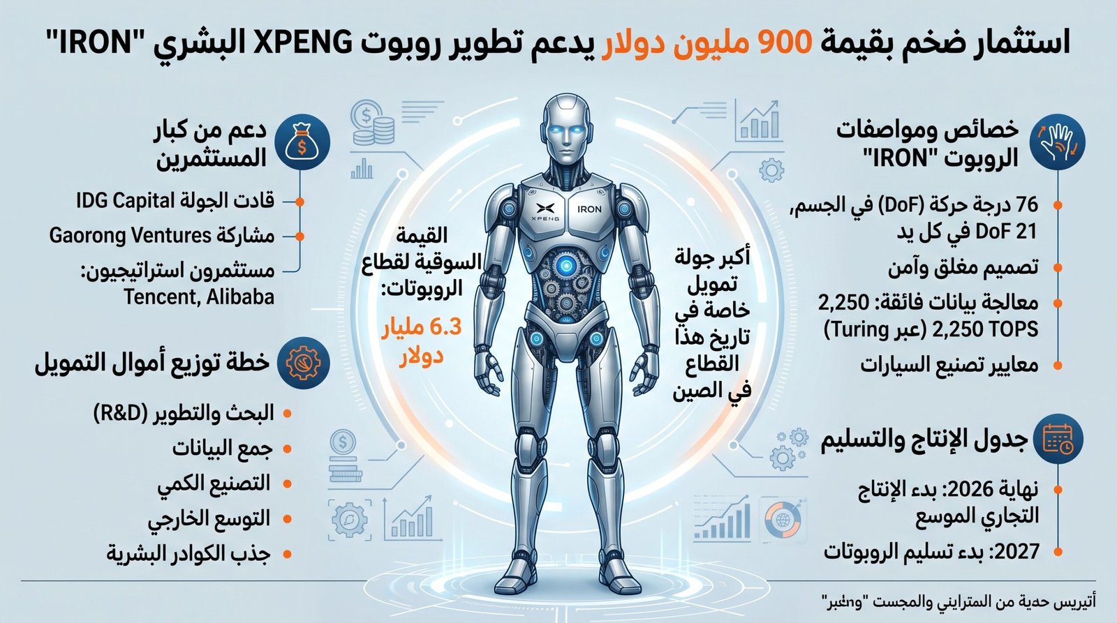استثمار ضخم بقيمة 900 مليون دولار يدعم تطوير روبوت XPENG البشري "IRON"